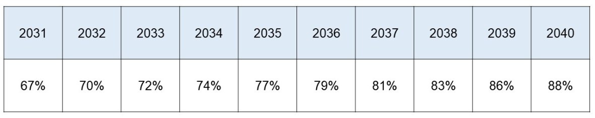 Tableau Ziele 2040