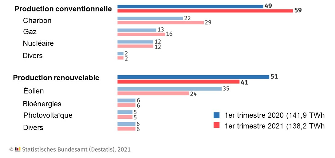 Production 1er trimestre 2021