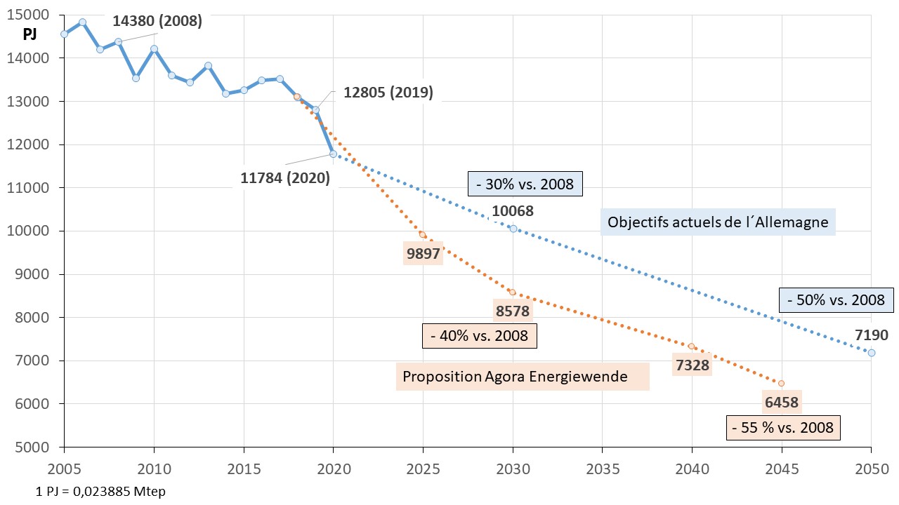 Fig 5 Primaerenergie