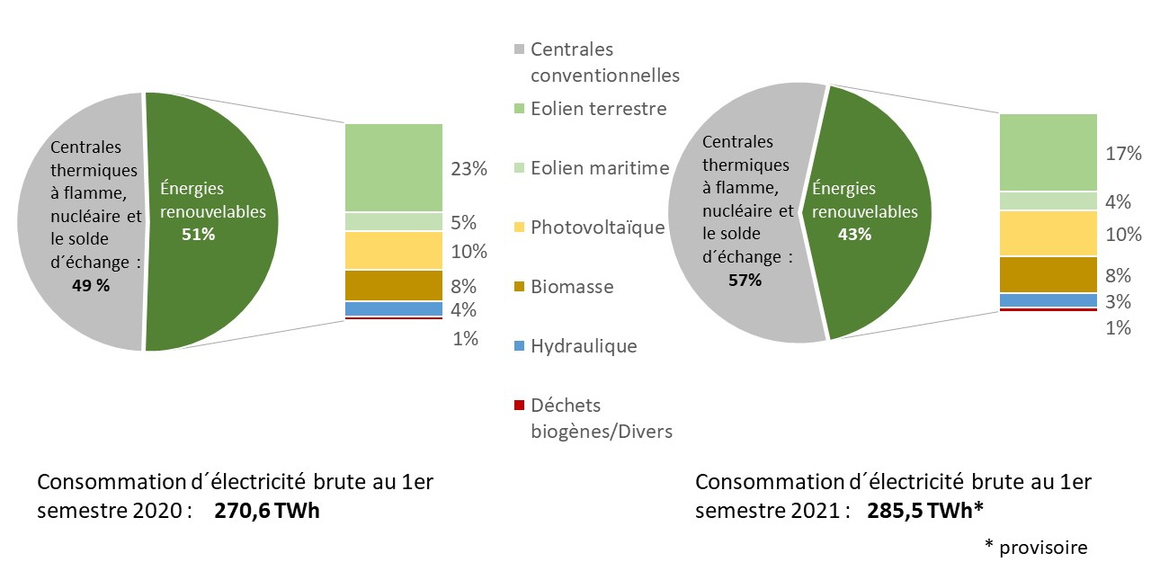 Fig 1_Bruttostromverbrauch 2020_2021