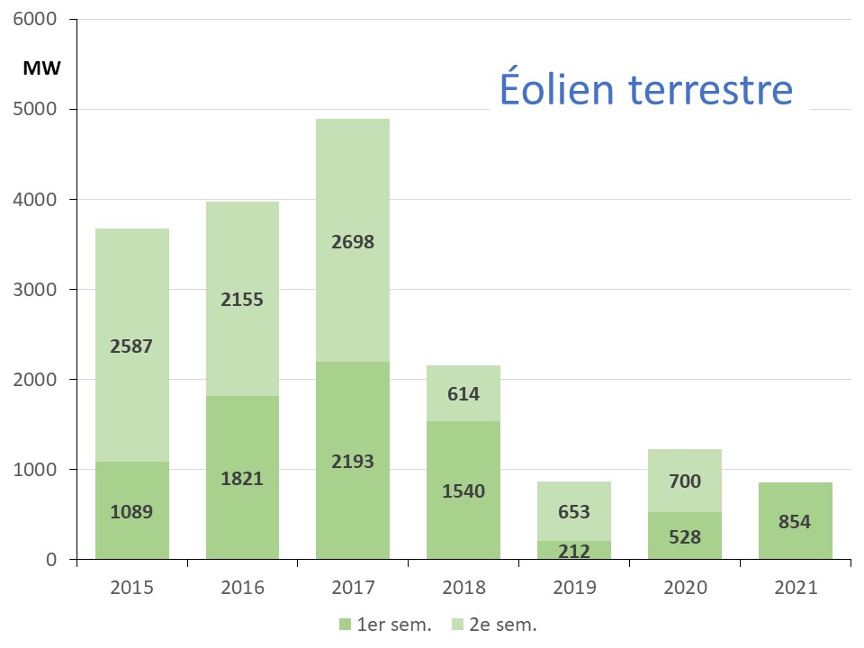 Fig 3 Zubau Wind Land