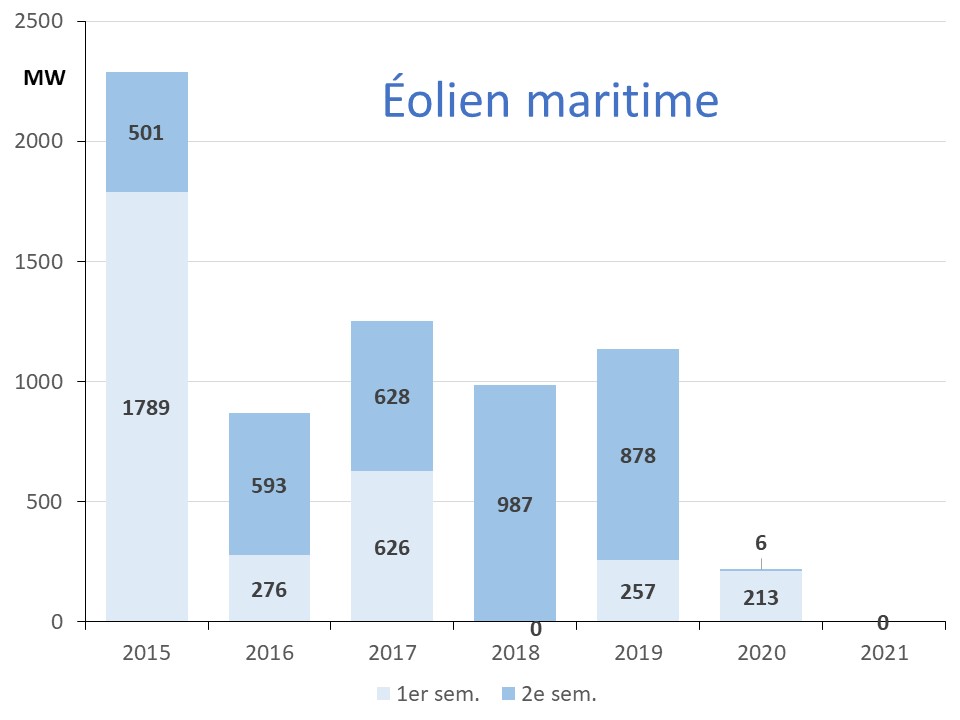 Fig 4 Zubau Wind See
