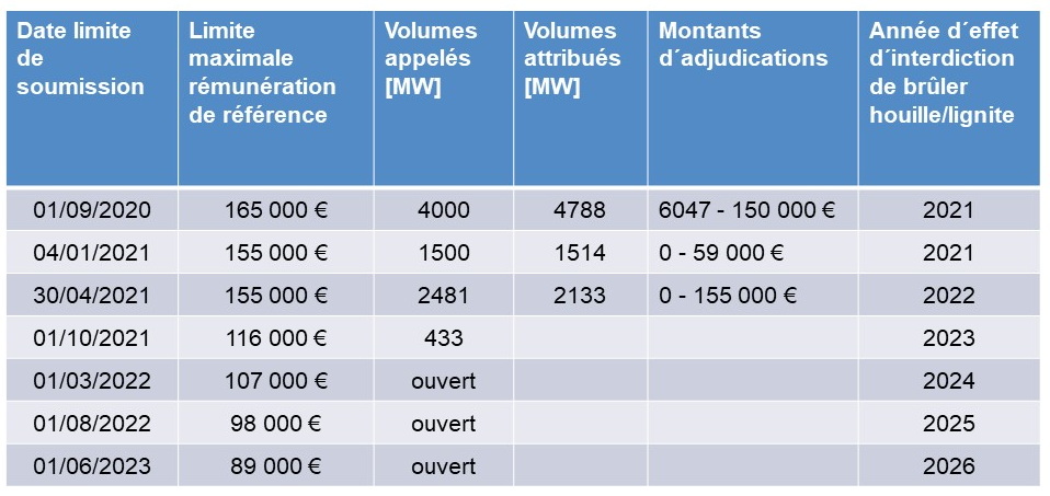 Tableau Résultat des appels d´offres sur la sortie des