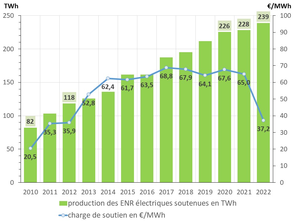 Fig 1 EEG Umlage 2022