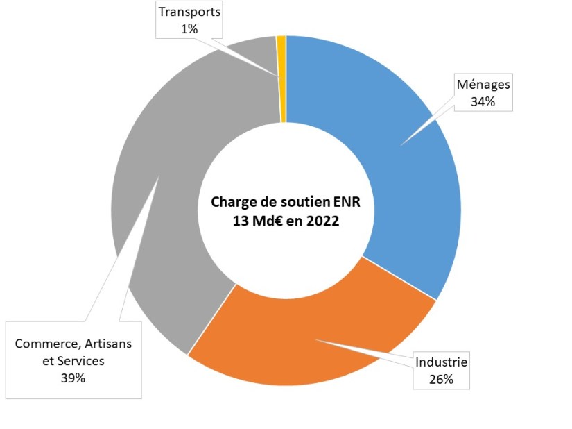 Fig 3 Umlageverteilung auf Endverbraucher 2022