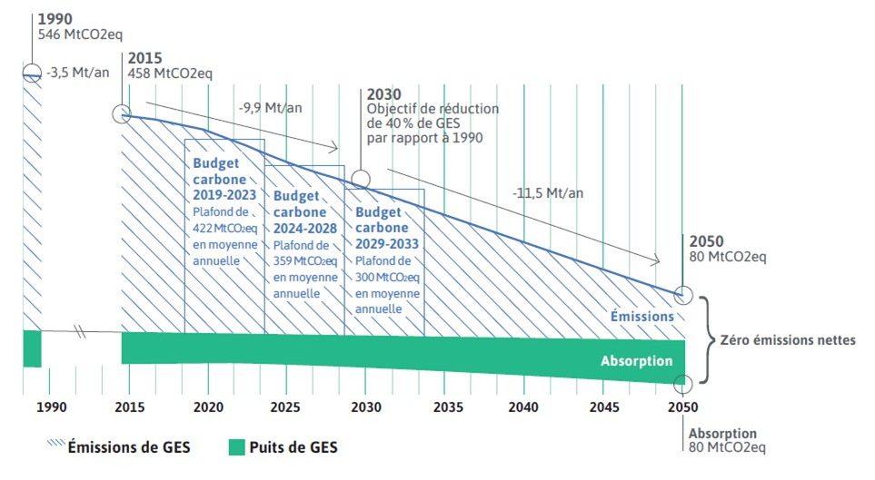 Fig 1 Budget carbone_France