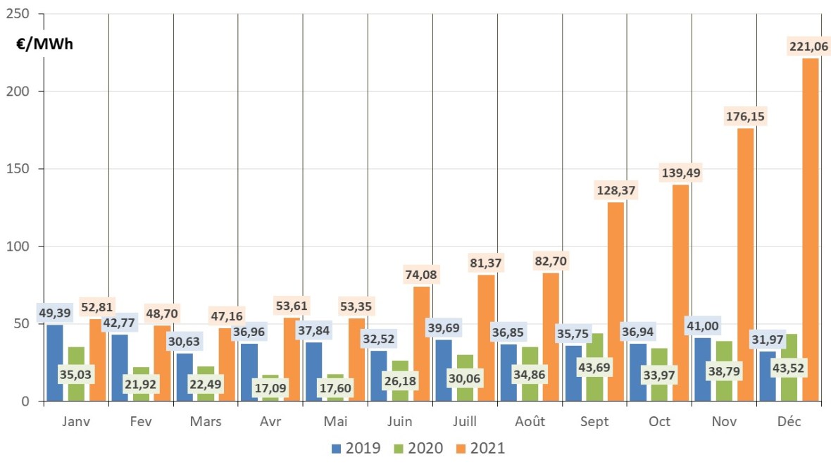 fig 10 Prix spot 2019_2021