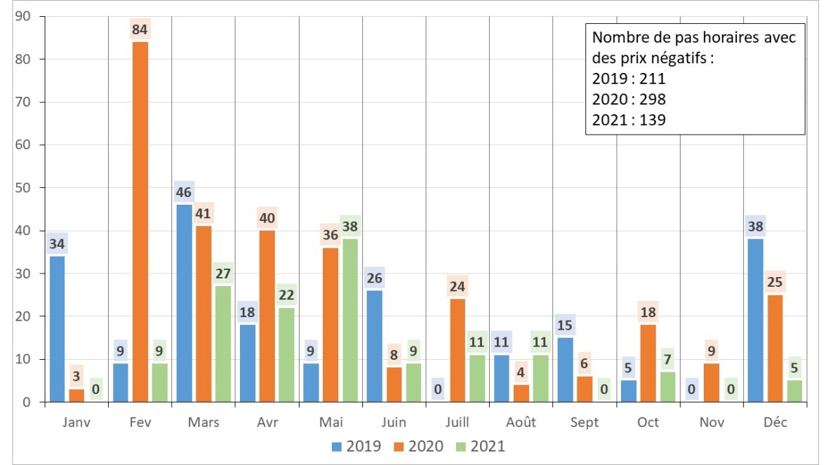 Fig 11 Nombre heures prix negatif 2019_2021