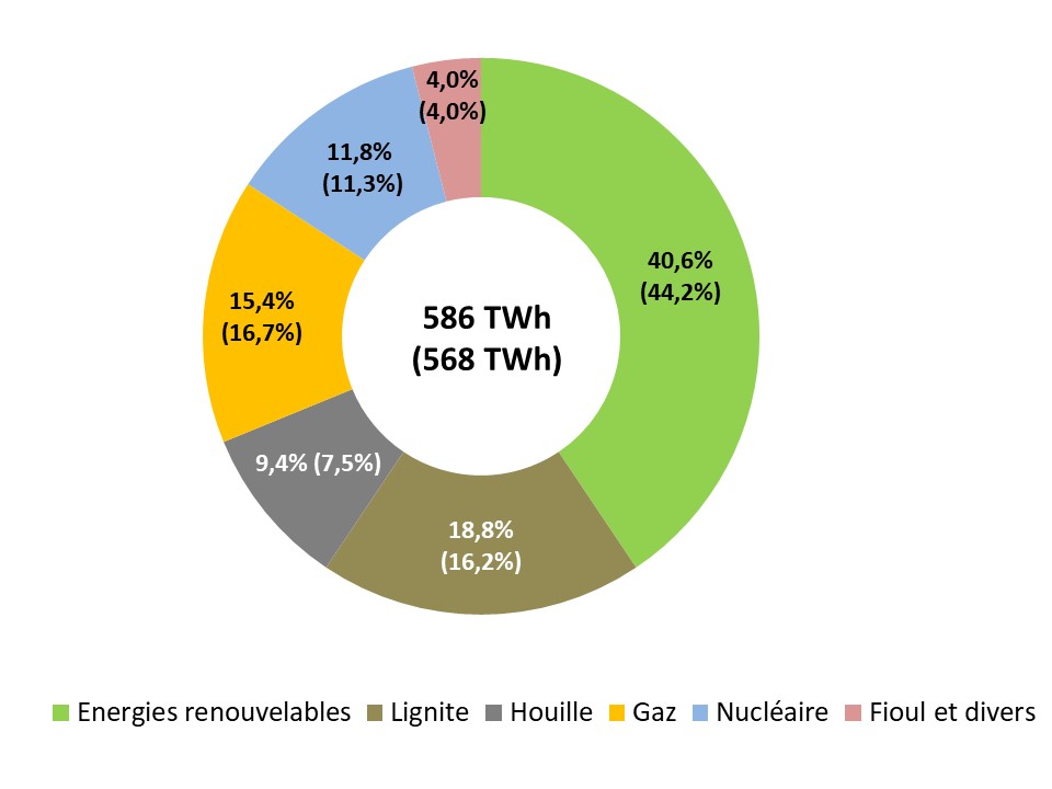 Fig 2 Production electricite 2020-2021