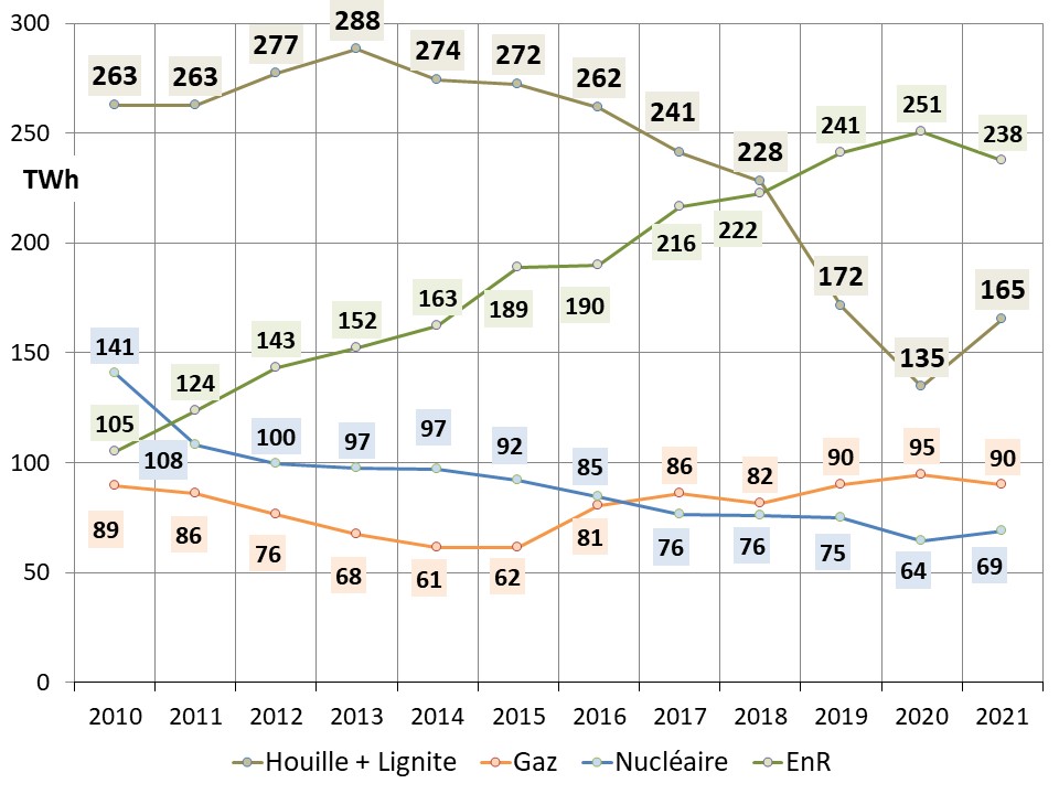 Fig 3 Evolution diferentes filieres