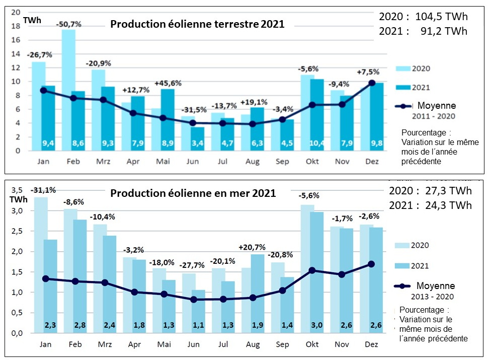 Fig 6 Jahresverlauf Wind 2021