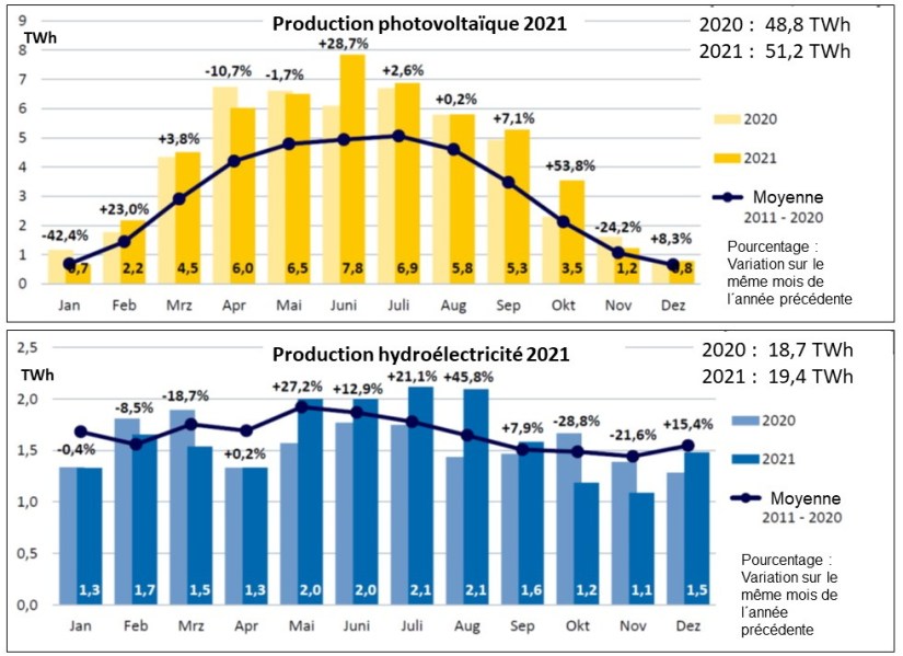 Fig 7 Jahresverlauf PV_Hydro 2021