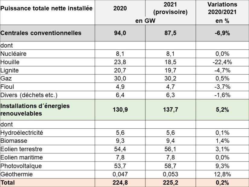 T2 Puissance installee 2021