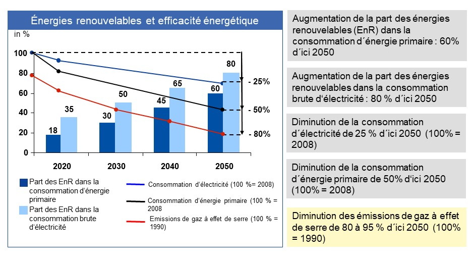 Fig 2 Les mesures phares de la transition énergétique