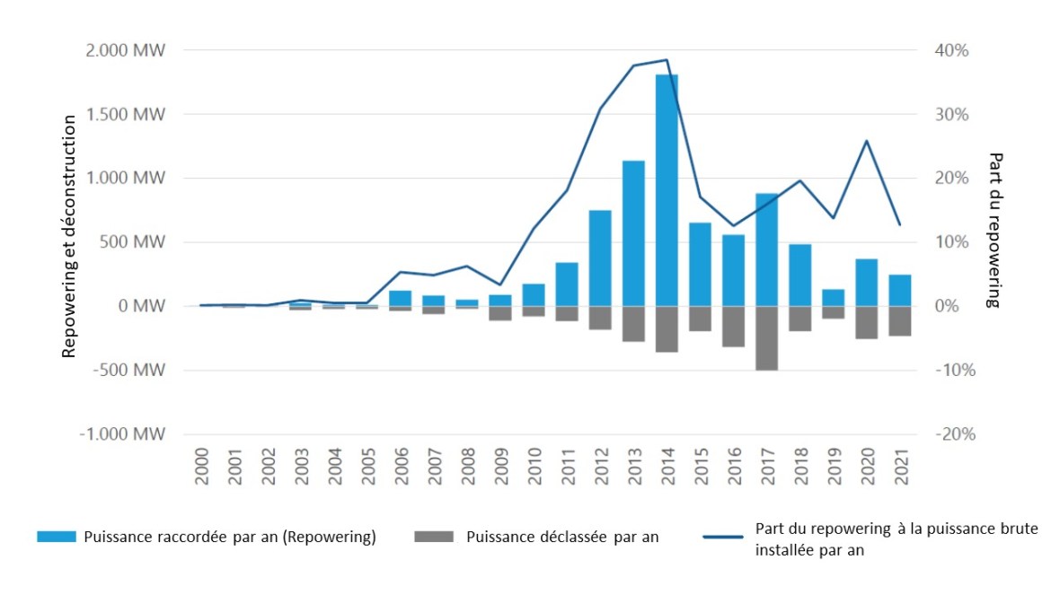 Fig 2 Repowering 2021