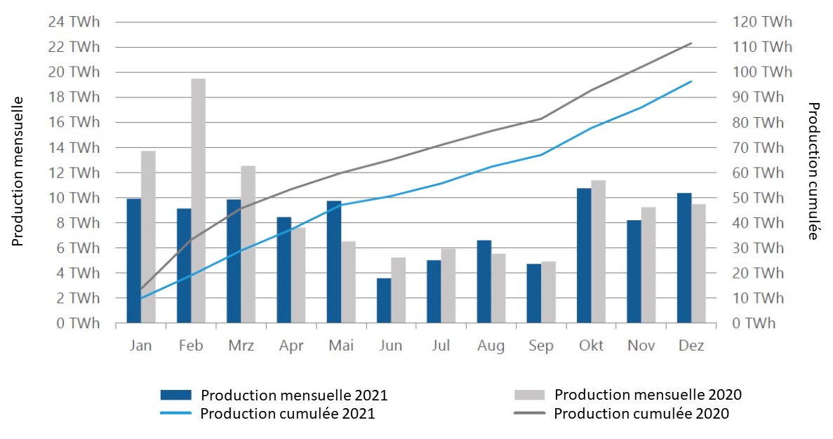 Fig 4 Production Onshore 2020_2021
