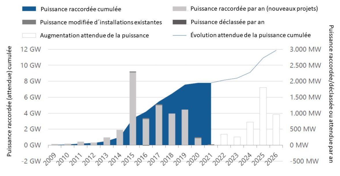 Fig 6 Zubau 2030 offshore