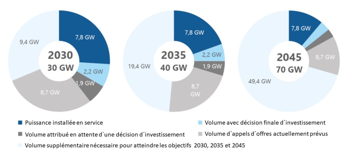 Fig 9 objectifs Offshore_2030_2035_2045