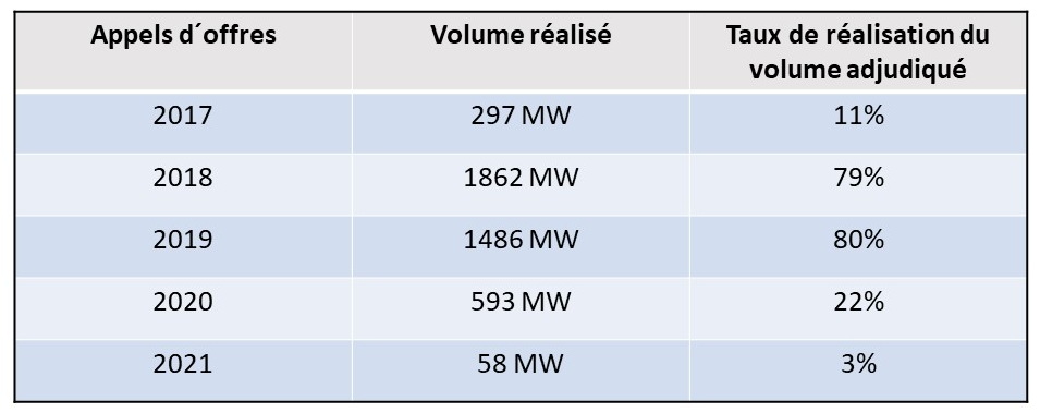T 3 Taux de realisation