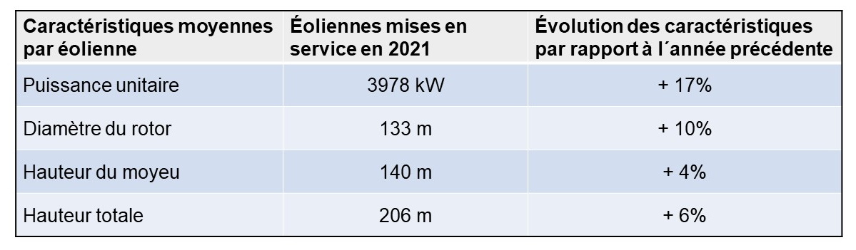 T2 Characteristique 2021 Wind Land