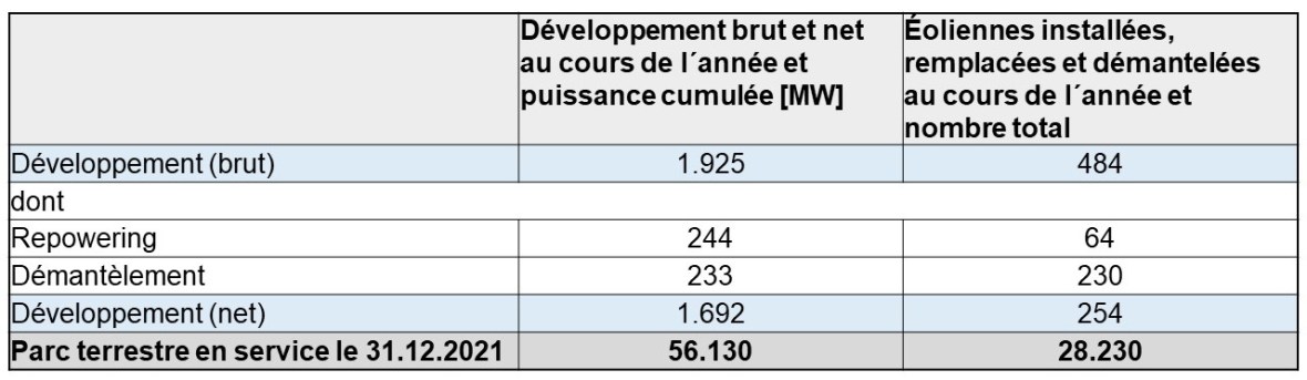 Tab 1 Zubau 2021 Wind Land