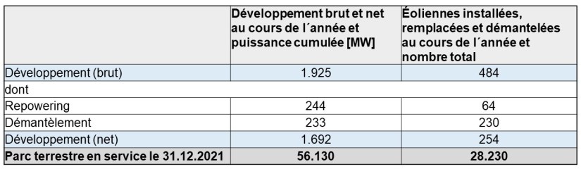 Tab 1 Zubau 2021 Wind Land