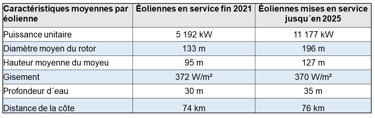 Tab 5 Characteristiques offshore
