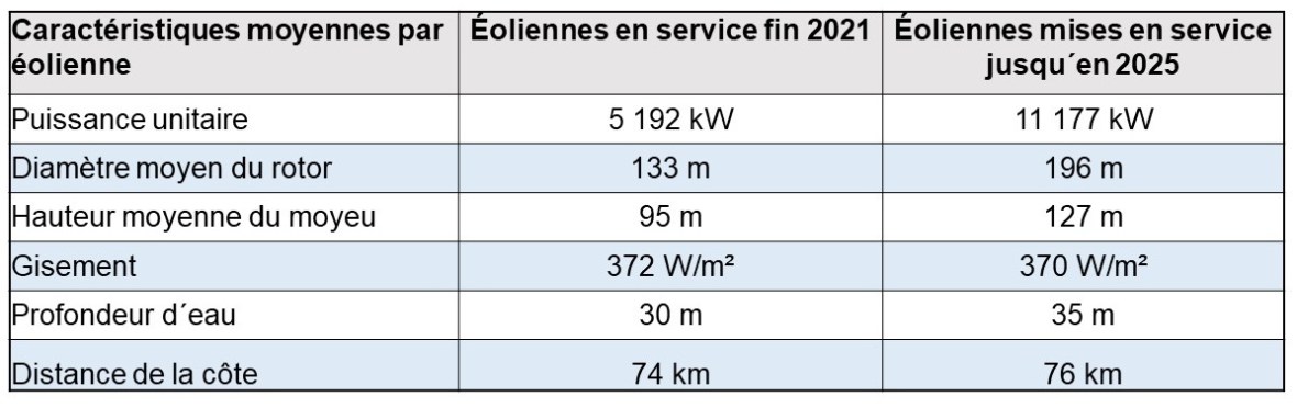 Tab 5 Characteristiques offshore