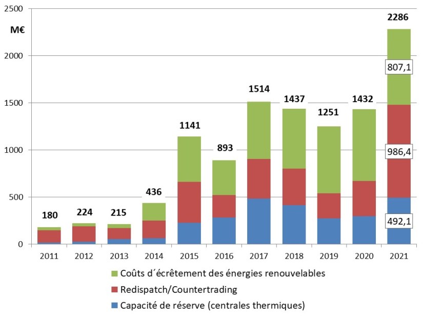 fig 1 Hausse des coûts de stabilisation du réseau 2011_2021