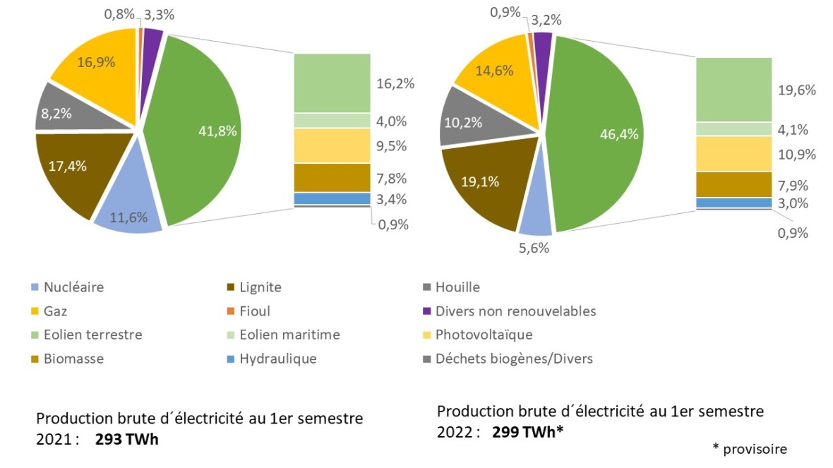 Fig 1 Bruttostromerzeugung sem 1 2021_2022