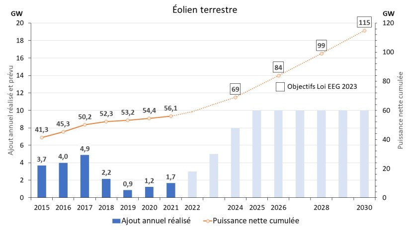 Fig 1 Zubau 2030 Wind Land