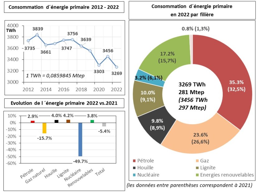 Fig 1 Energie primaire 2022