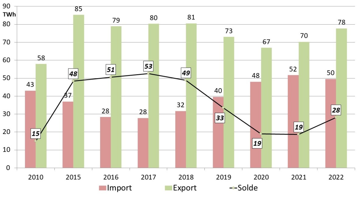 Fig 10 export _ import 2022