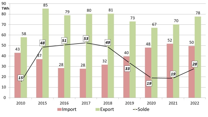 Fig 10 export _ import 2022