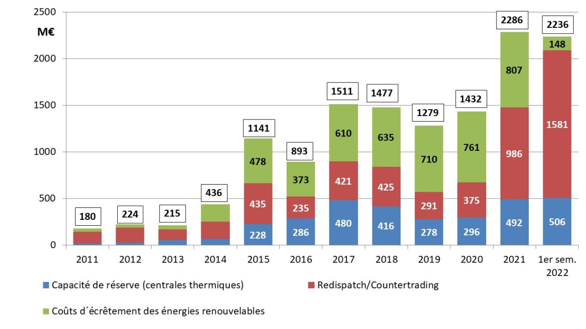 Fig 11 Netzengpassmassnahmen