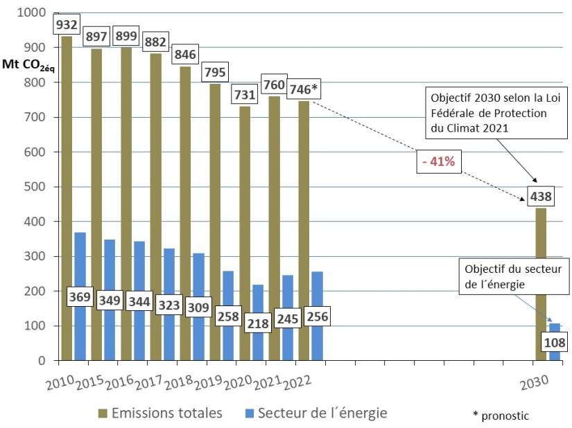 Fig 12 emission 2022