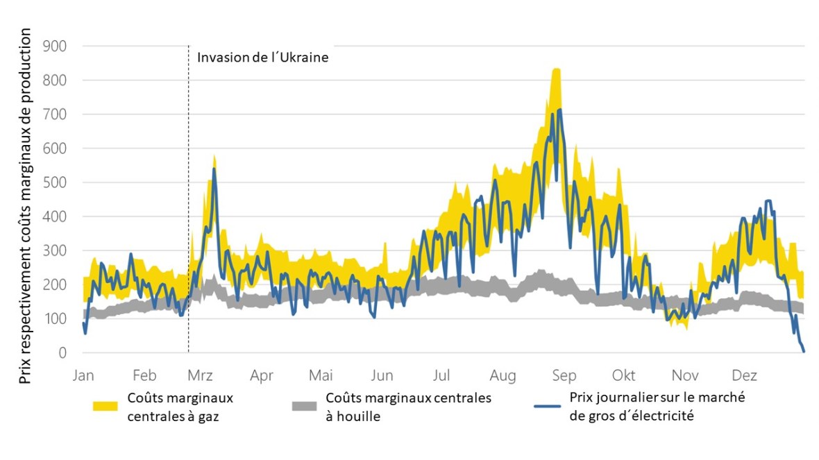 Fig 13 GasPreis 2022