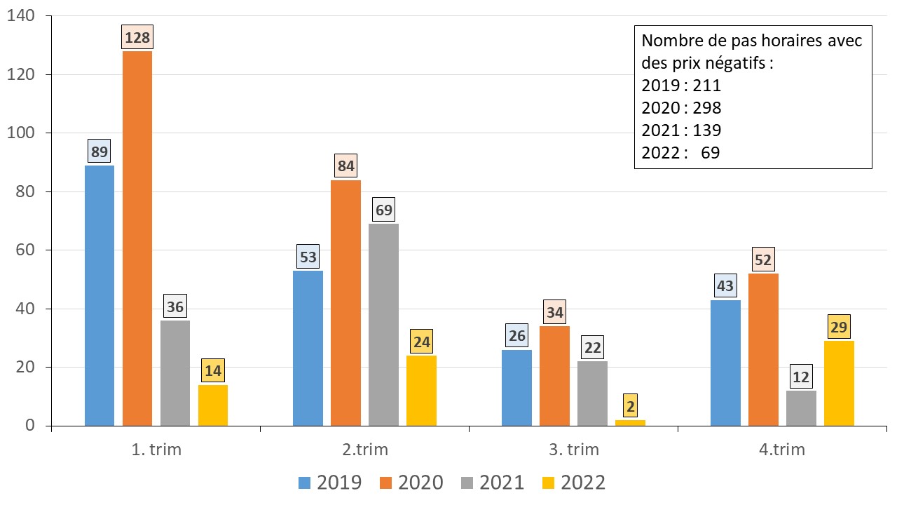 Fig 15 Nombre heures prix negatif 2019_2022