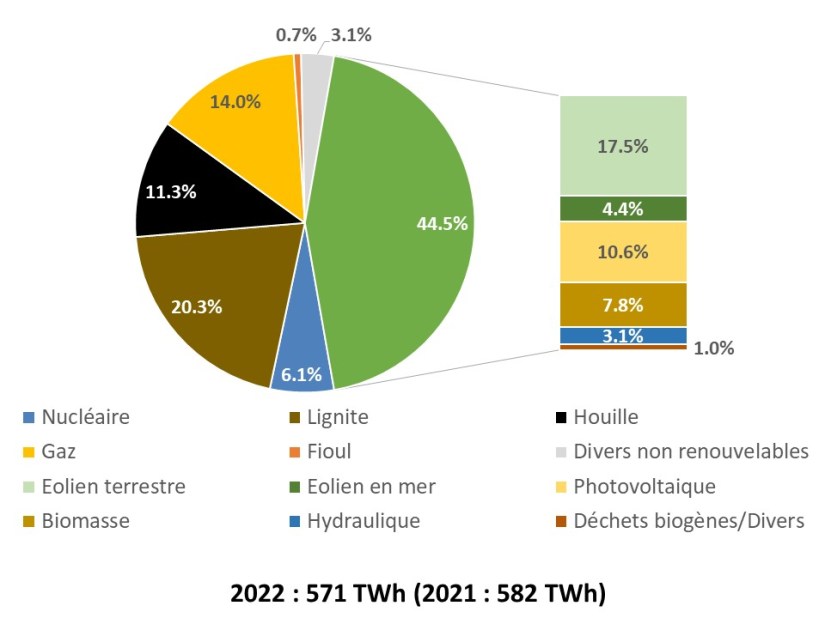 Fig 2 Stromproduktion brutto 2022