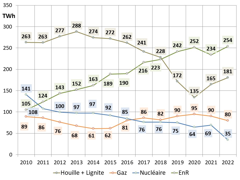 Fig 3 evolution production electricite 2010-2022
