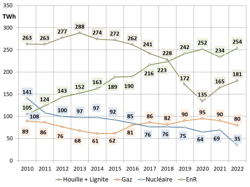 Fig 3 evolution production electricite 2010-2022