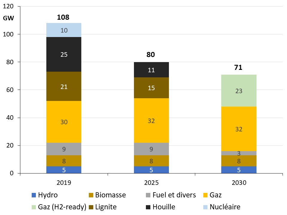Fig 3 steuerbare KW 2019_2030