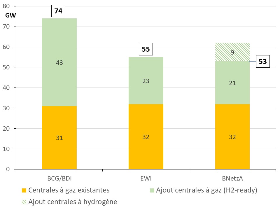 Fig 4 Ajout selon études 2019_2030