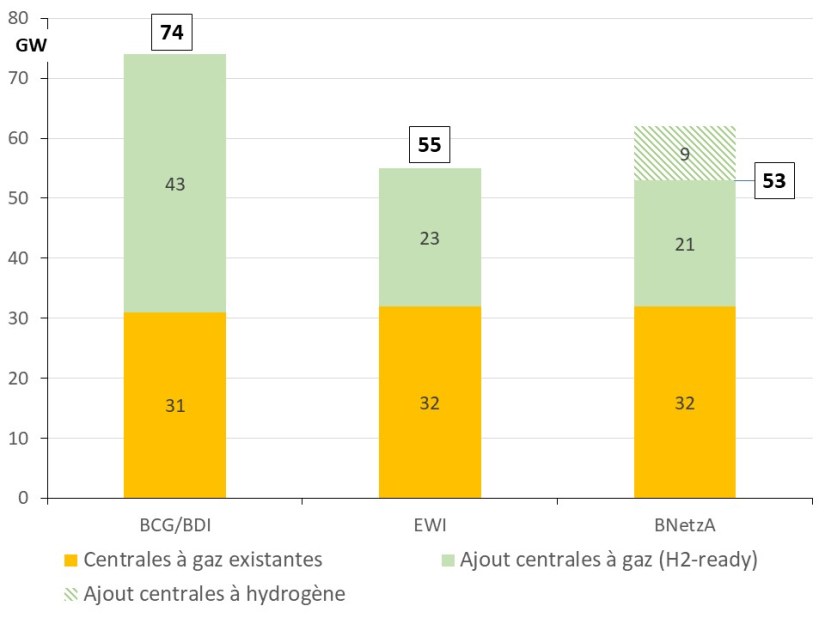 Fig 4 Ajout selon études 2019_2030