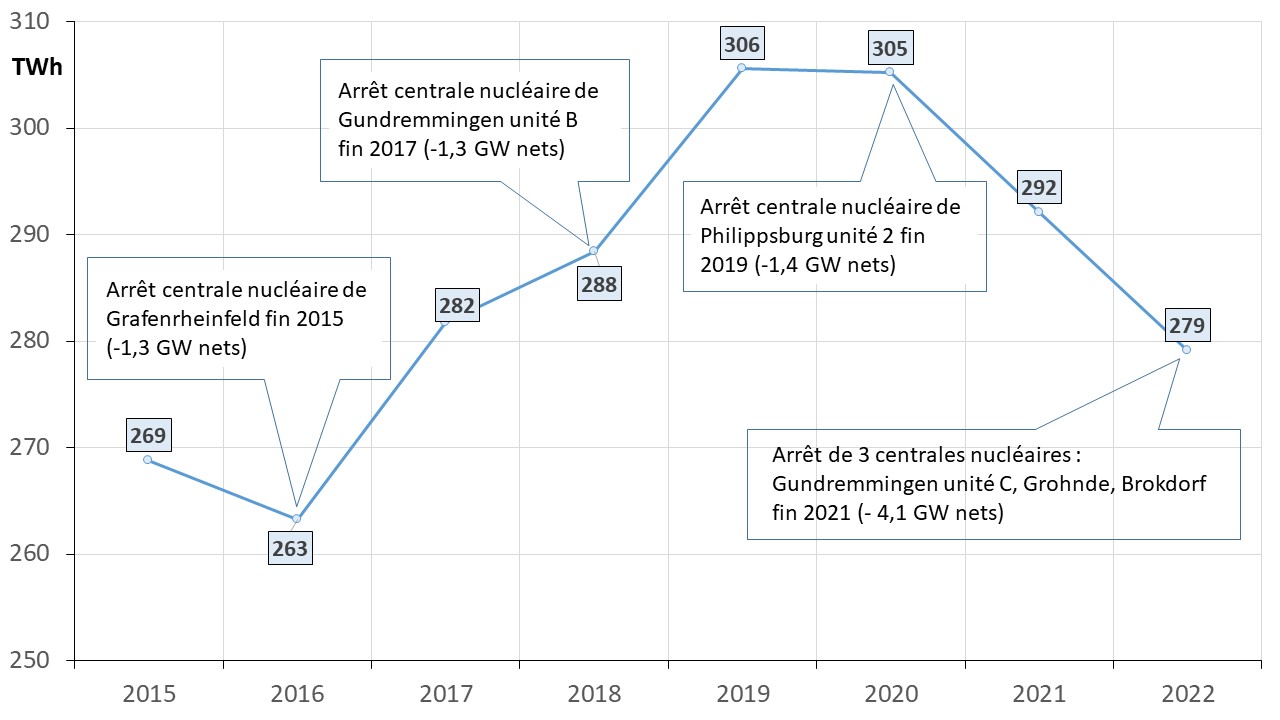 Fig 4 Production co2frei 2022