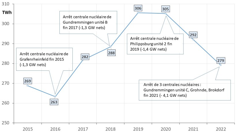 Fig 4 Production co2frei 2022