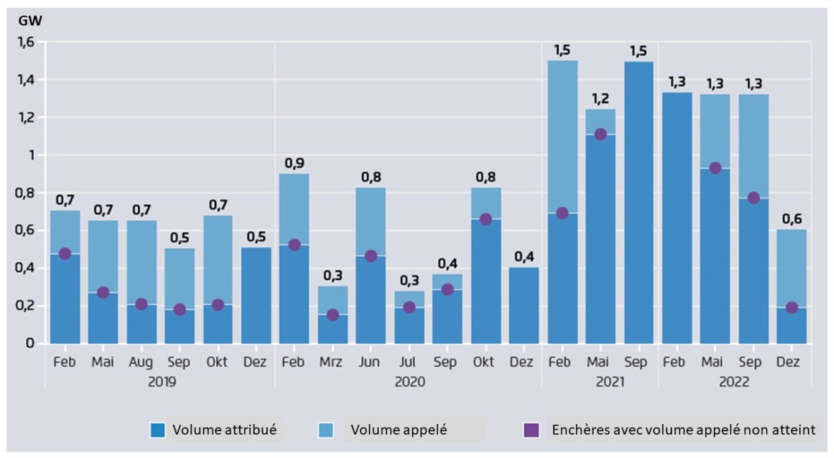 Fig 5 Auschreibungen Wind Land 2019_2022