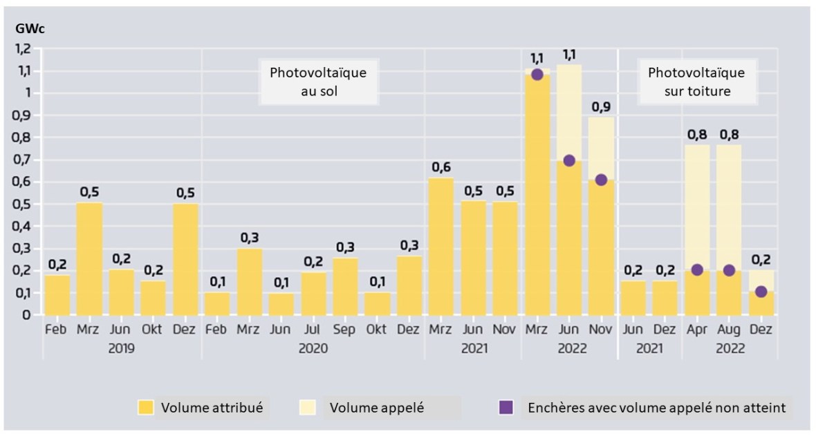 Fig 6 Ausschreibungen solar 2019_2022