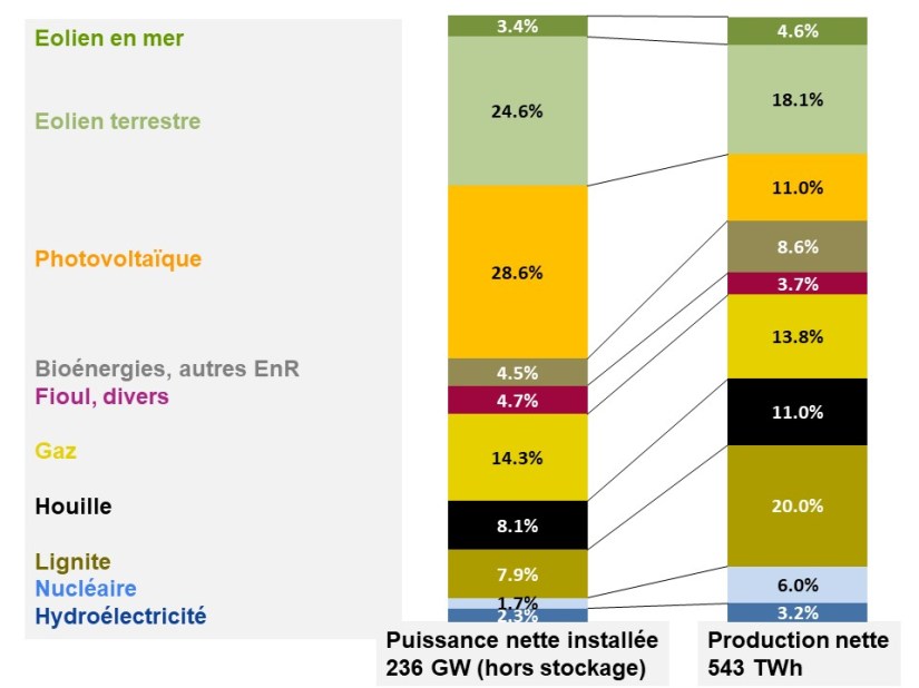 Fig 7 Capacite_production en pourcent 2022