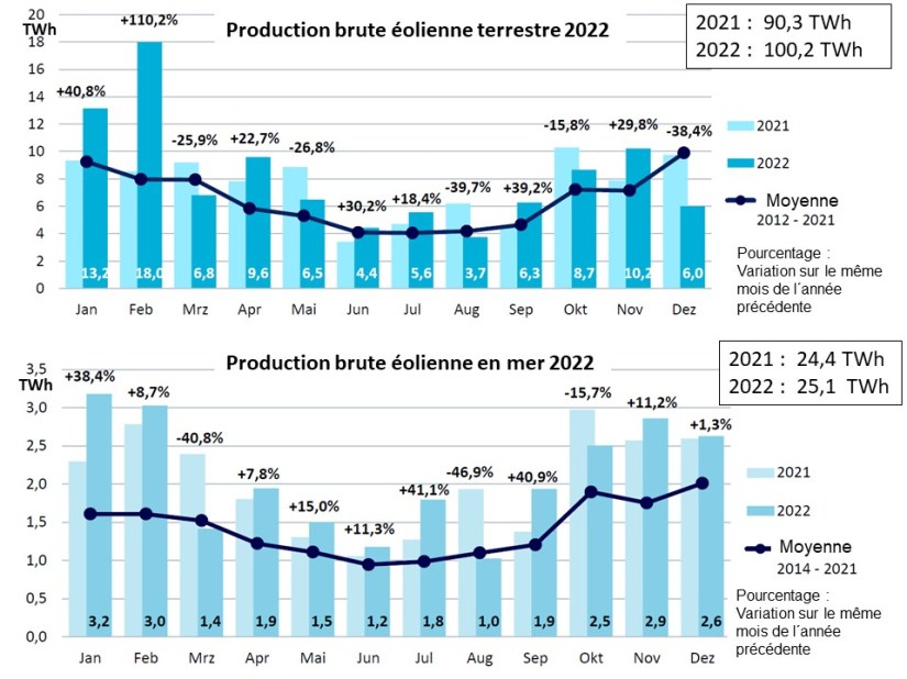 Fig 8 Jahresverlauf Wind_2022